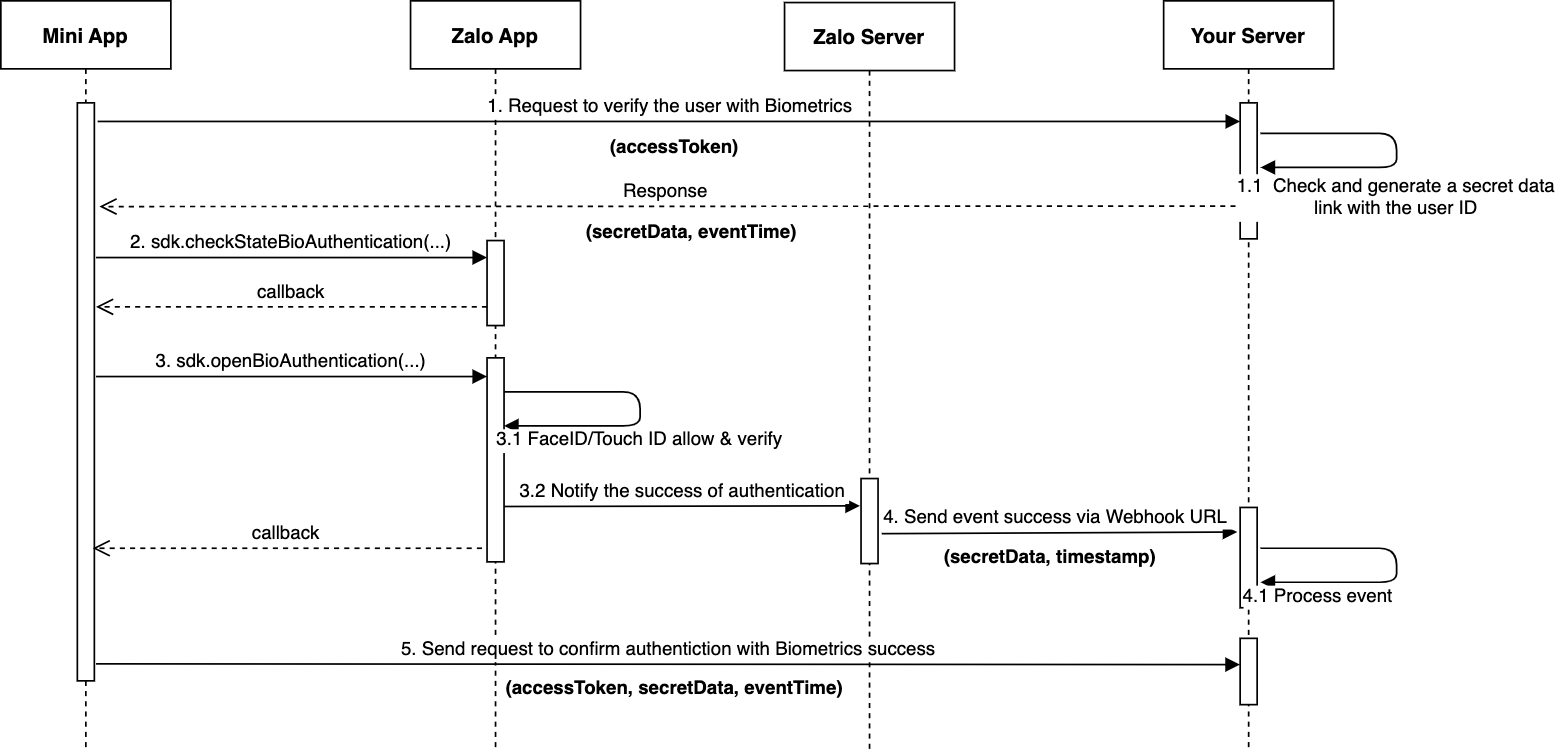 Sequence Diagram