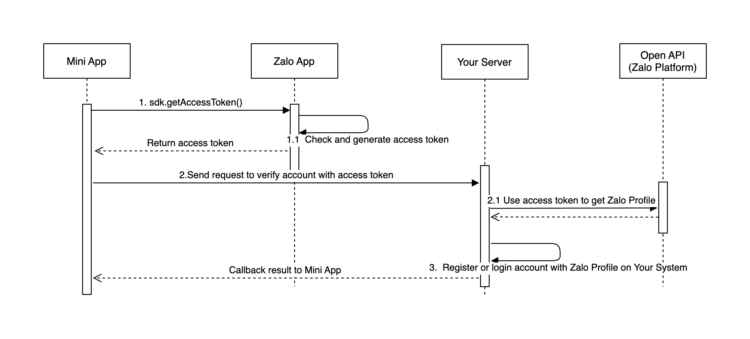 login process