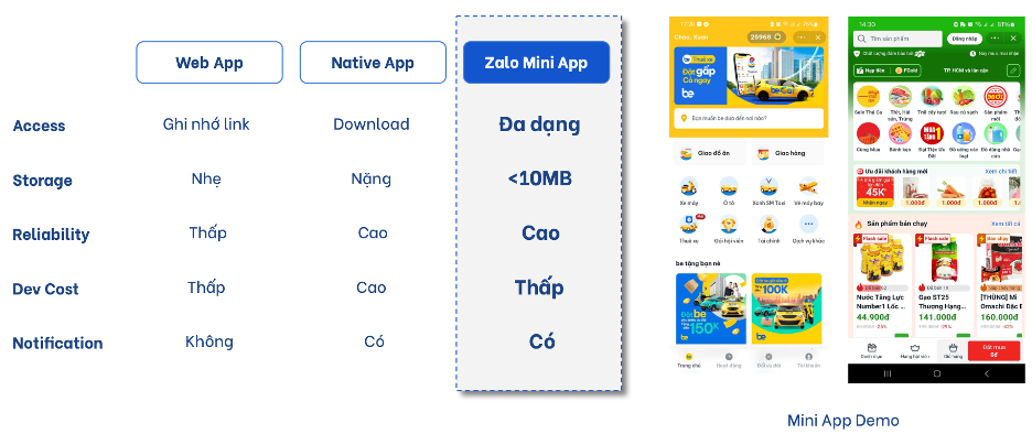 So sánh web app và mini app